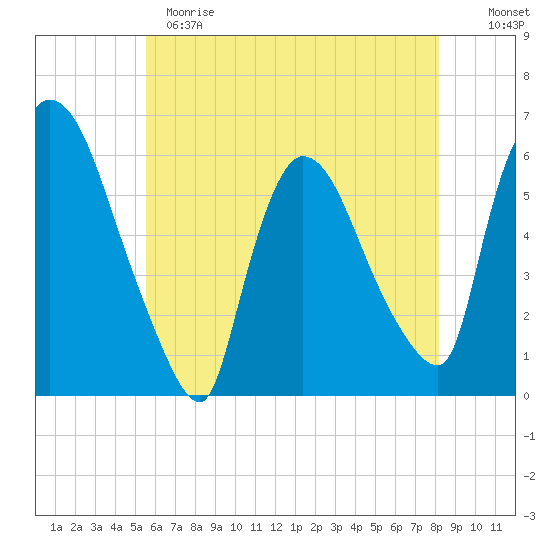 Hell Gate tide chart for Sunday, May 21, 2023