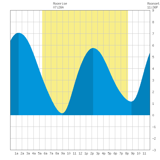 Hell Gate tide chart for Monday, May 22, 2023