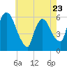Hell Gate tide chart for Tuesday, May 23, 2023