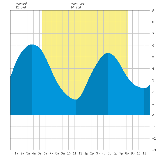 Hell Gate tide chart for Thursday, May 25, 2023
