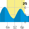 Hell Gate tide chart for Thursday, May 25, 2023