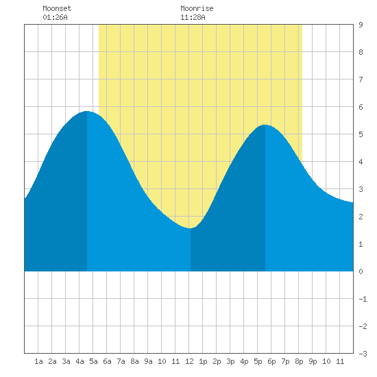 Hell Gate tide chart for Friday, May 26, 2023