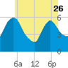 Hell Gate tide chart for Friday, May 26, 2023