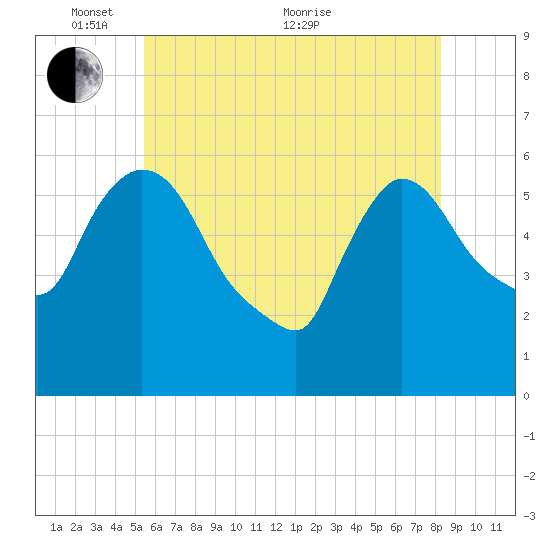 Hell Gate tide chart for Saturday, May 27, 2023