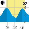 Hell Gate tide chart for Saturday, May 27, 2023