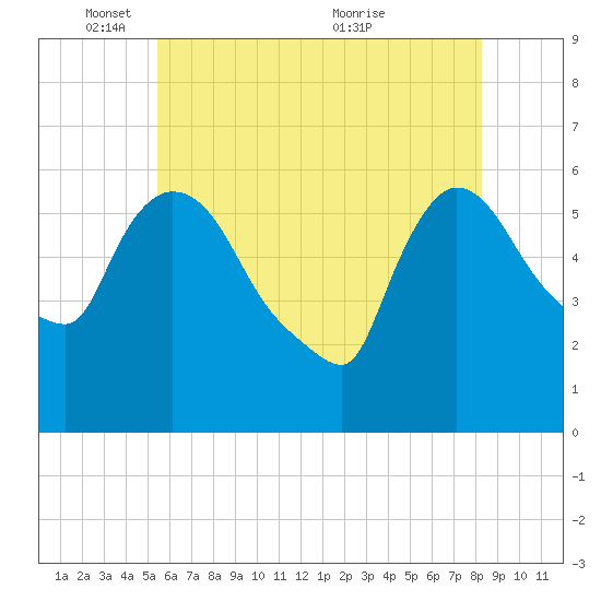 Hell Gate tide chart for Sunday, May 28, 2023