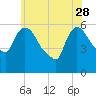 Hell Gate tide chart for Sunday, May 28, 2023