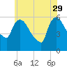 Hell Gate tide chart for Monday, May 29, 2023