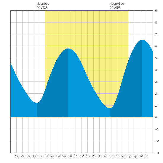 Hell Gate tide chart for Tuesday, May 2, 2023