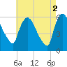Hell Gate tide chart for Tuesday, May 2, 2023