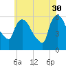 Hell Gate tide chart for Tuesday, May 30, 2023