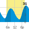 Hell Gate tide chart for Wednesday, May 31, 2023
