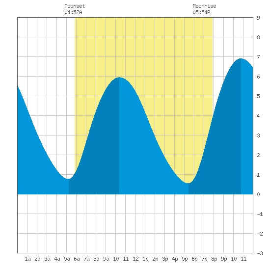 Hell Gate tide chart for Wednesday, May 3, 2023