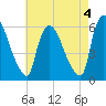 Hell Gate tide chart for Thursday, May 4, 2023