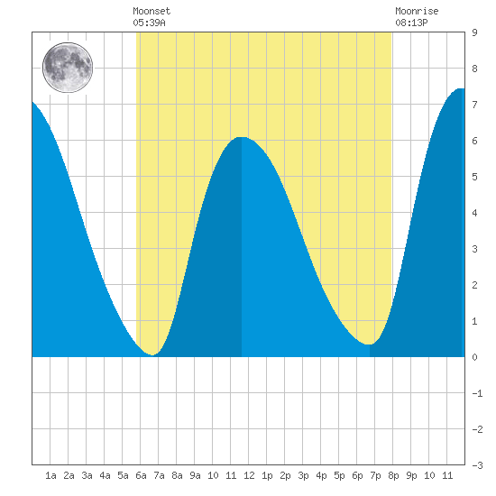 Hell Gate tide chart for Friday, May 5, 2023