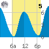 Hell Gate tide chart for Friday, May 5, 2023