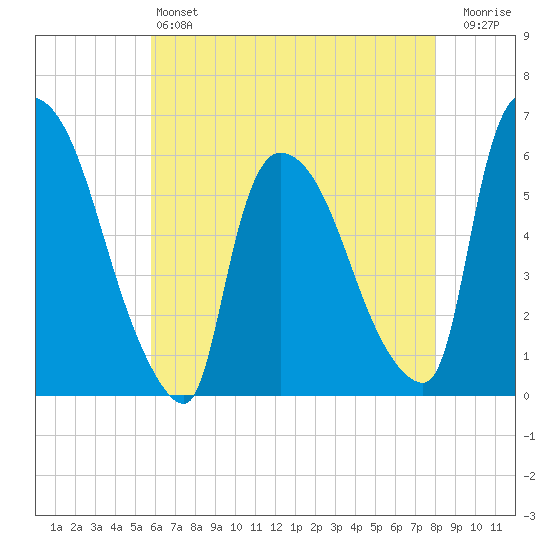 Hell Gate tide chart for Saturday, May 6, 2023
