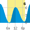 Hell Gate tide chart for Saturday, May 6, 2023
