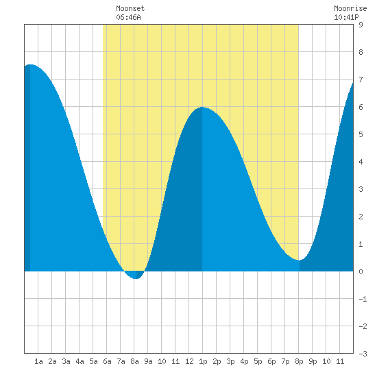 Hell Gate tide chart for Sunday, May 7, 2023