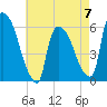 Hell Gate tide chart for Sunday, May 7, 2023
