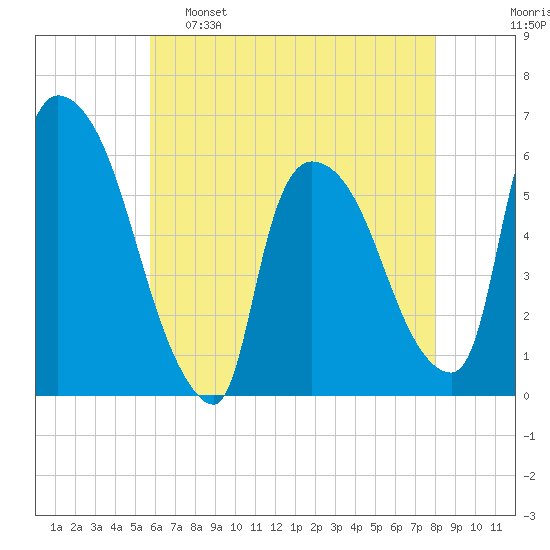 Hell Gate tide chart for Monday, May 8, 2023