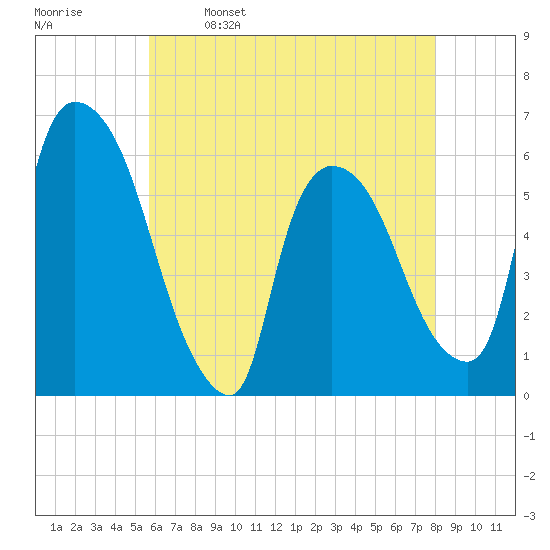 Hell Gate tide chart for Tuesday, May 9, 2023
