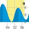 Hell Gate tide chart for Tuesday, May 9, 2023
