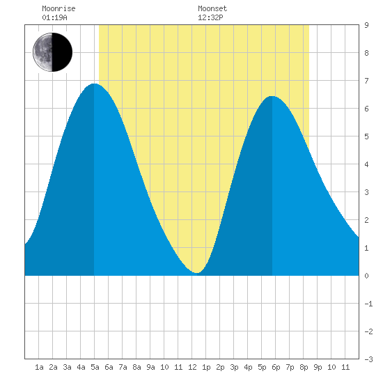 Hell Gate tide chart for Saturday, June 10, 2023