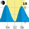 Hell Gate tide chart for Saturday, June 10, 2023