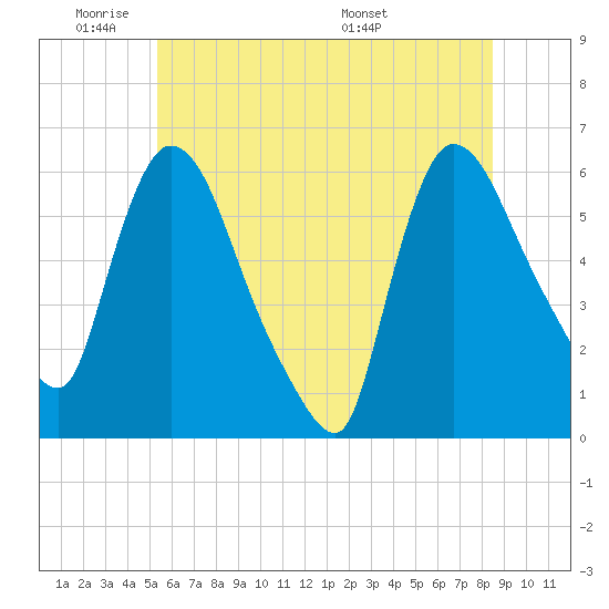 Hell Gate tide chart for Sunday, June 11, 2023