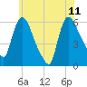 Hell Gate tide chart for Sunday, June 11, 2023