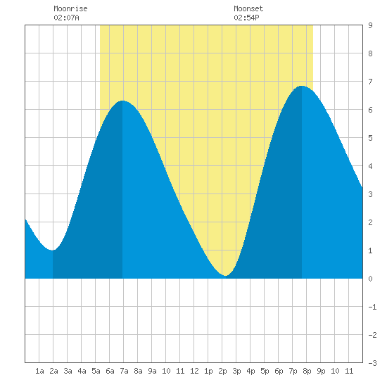 Hell Gate tide chart for Monday, June 12, 2023