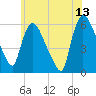 Hell Gate tide chart for Tuesday, June 13, 2023