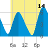 Hell Gate tide chart for Wednesday, June 14, 2023
