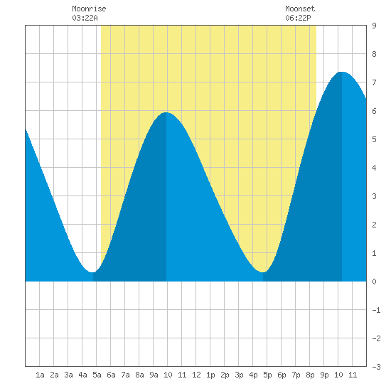 Hell Gate tide chart for Thursday, June 15, 2023