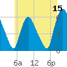Hell Gate tide chart for Thursday, June 15, 2023