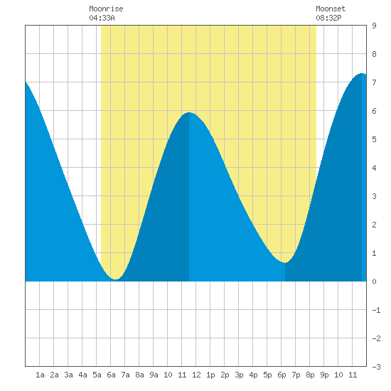 Hell Gate tide chart for Saturday, June 17, 2023