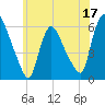 Hell Gate tide chart for Saturday, June 17, 2023