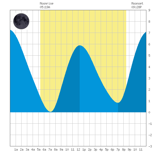 Hell Gate tide chart for Sunday, June 18, 2023