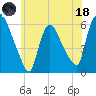 Hell Gate tide chart for Sunday, June 18, 2023