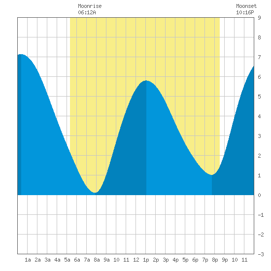 Hell Gate tide chart for Monday, June 19, 2023