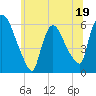Hell Gate tide chart for Monday, June 19, 2023