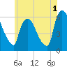 Hell Gate tide chart for Thursday, June 1, 2023