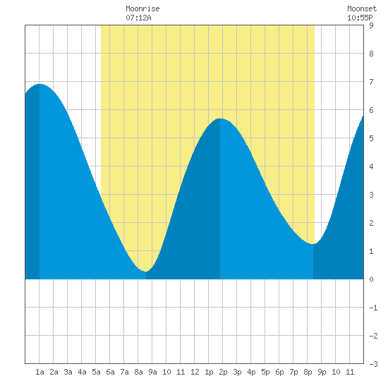 Hell Gate tide chart for Tuesday, June 20, 2023