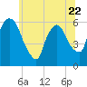 Hell Gate tide chart for Thursday, June 22, 2023