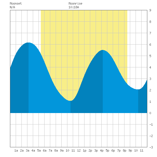 Hell Gate tide chart for Friday, June 23, 2023