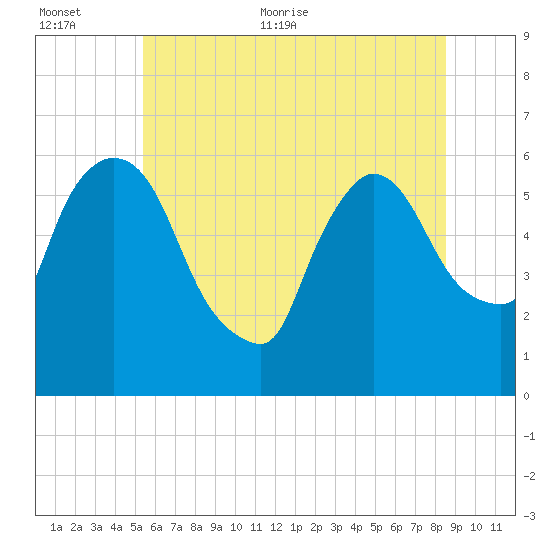 Hell Gate tide chart for Saturday, June 24, 2023