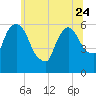 Hell Gate tide chart for Saturday, June 24, 2023