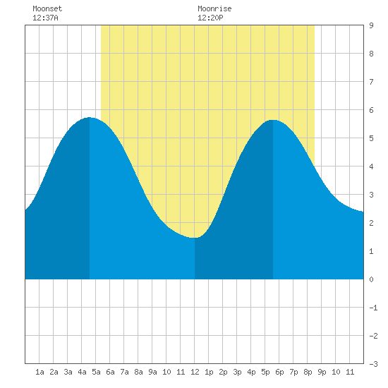 Hell Gate tide chart for Sunday, June 25, 2023