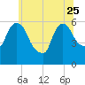 Hell Gate tide chart for Sunday, June 25, 2023
